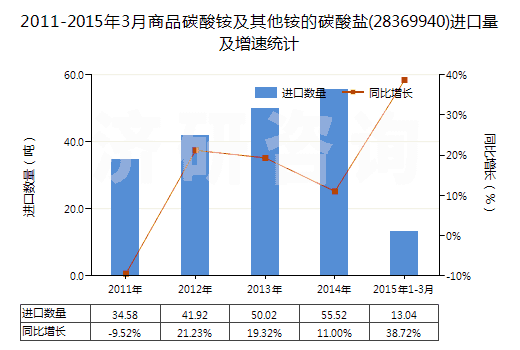 2011-2015年3月商品碳酸銨及其他銨的碳酸鹽(28369940)進(jìn)口量及增速統(tǒng)計(jì)